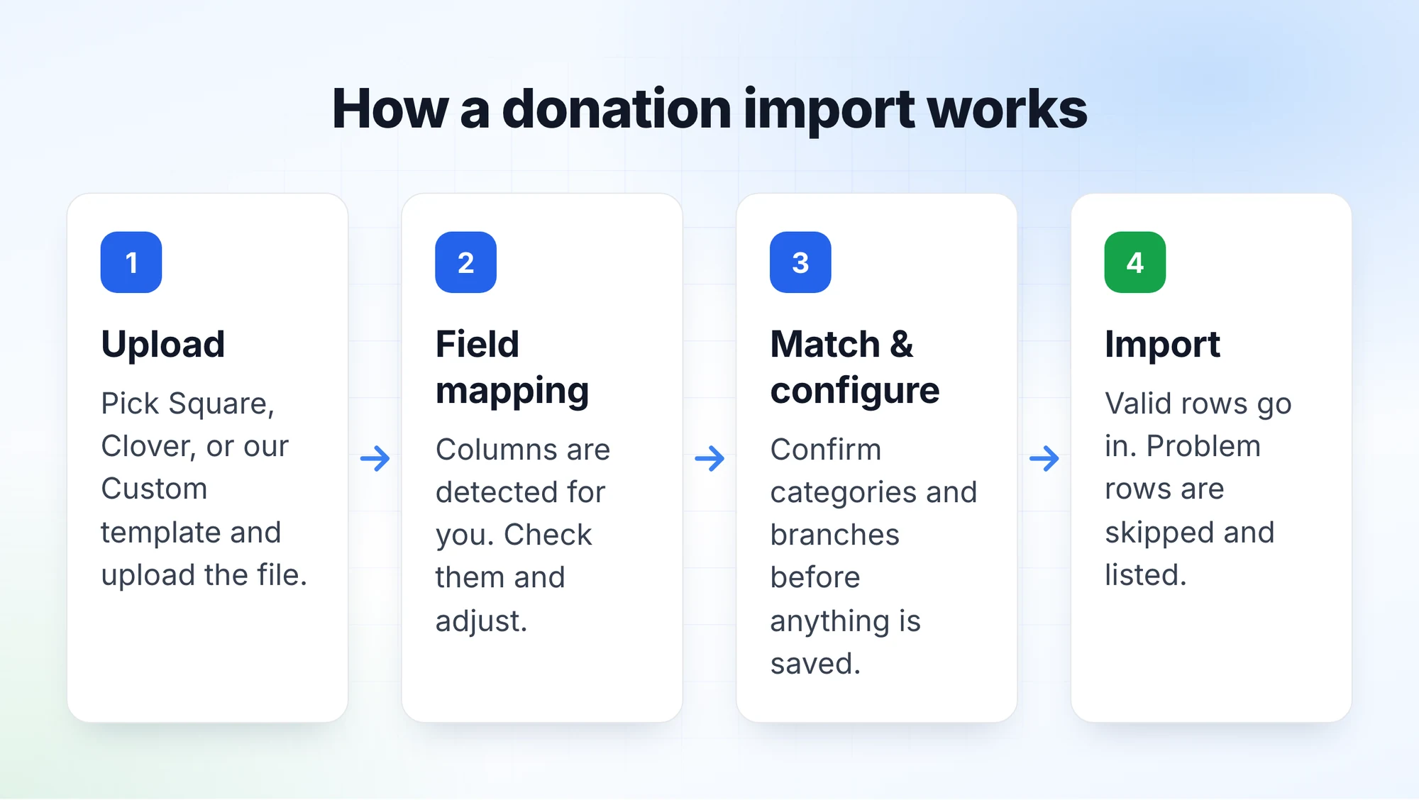 The four steps of a donation import: upload, field mapping, match and configure, import
