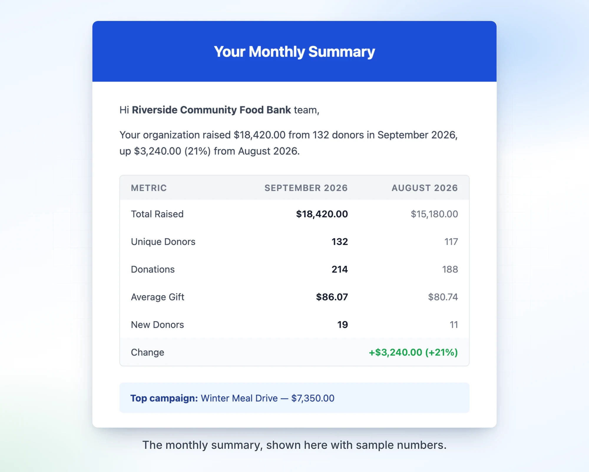 The monthly summary email for a sample organization, comparing September with August