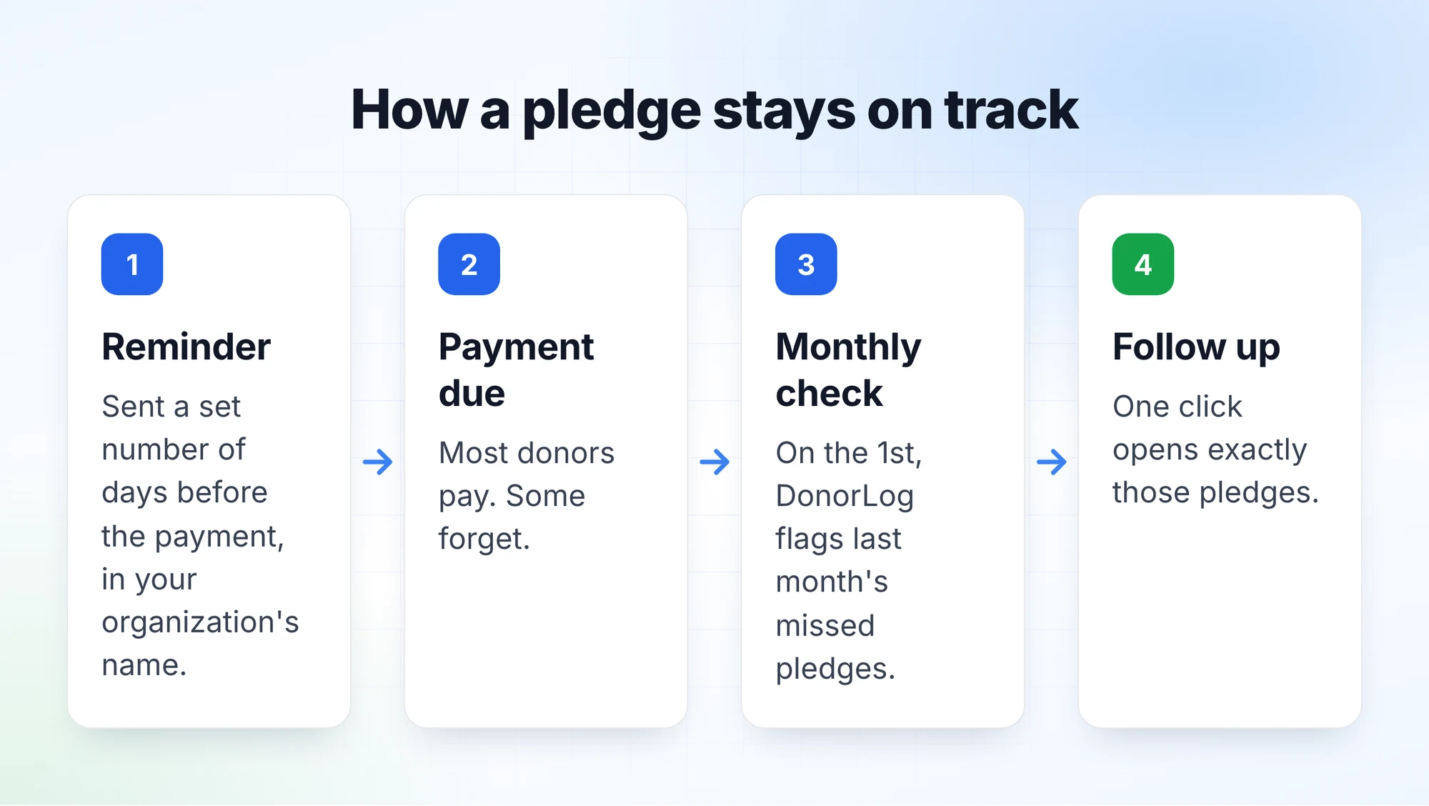 The pledge cycle: a reminder before the payment, the due date, the monthly check, and the follow-up