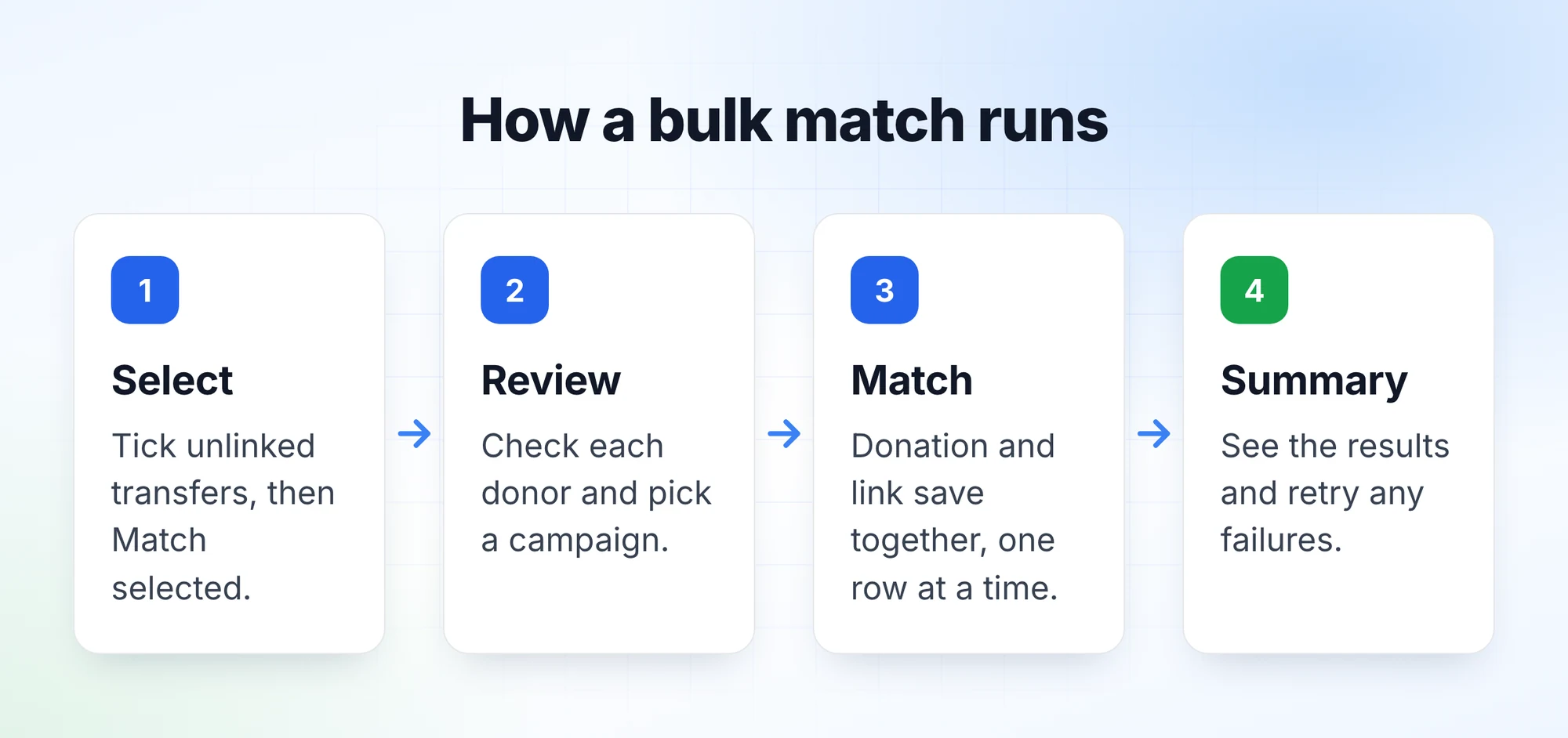 How a bulk match is processed: review, confirm, one transfer at a time, then a summary