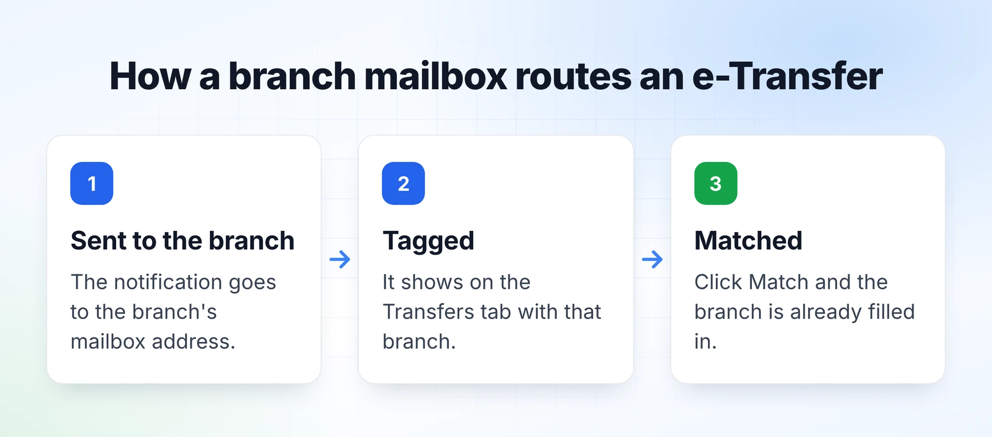 How a branch mailbox routes an e-Transfer: sent to the branch address, tagged with the branch, matched with the branch pre-filled