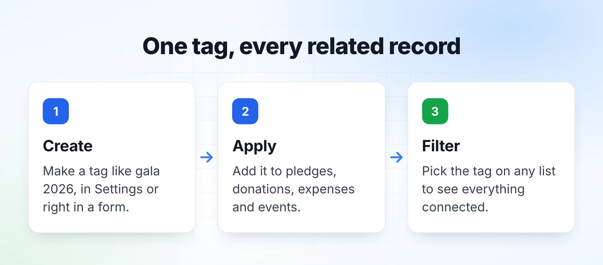 How tags tie related records together across donations, pledges, expenses and events