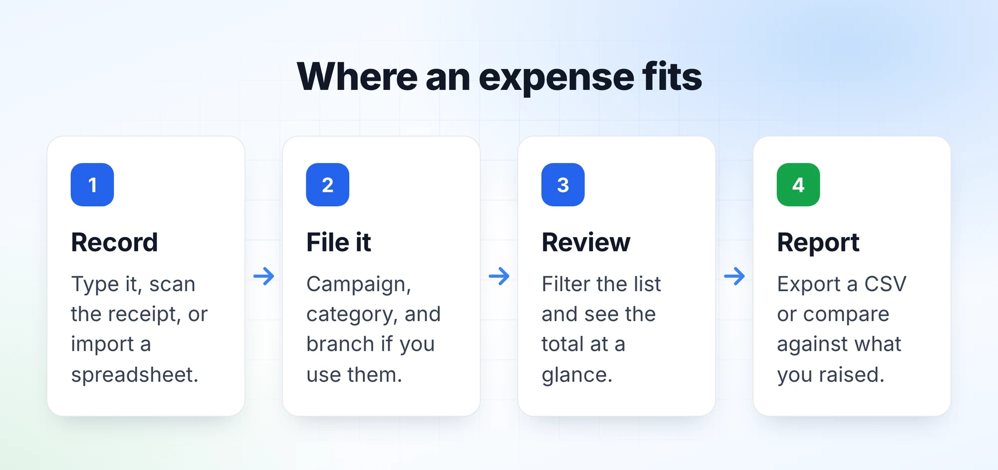 How expenses connect to the rest of DonorLog: campaigns, categories, branches and reports