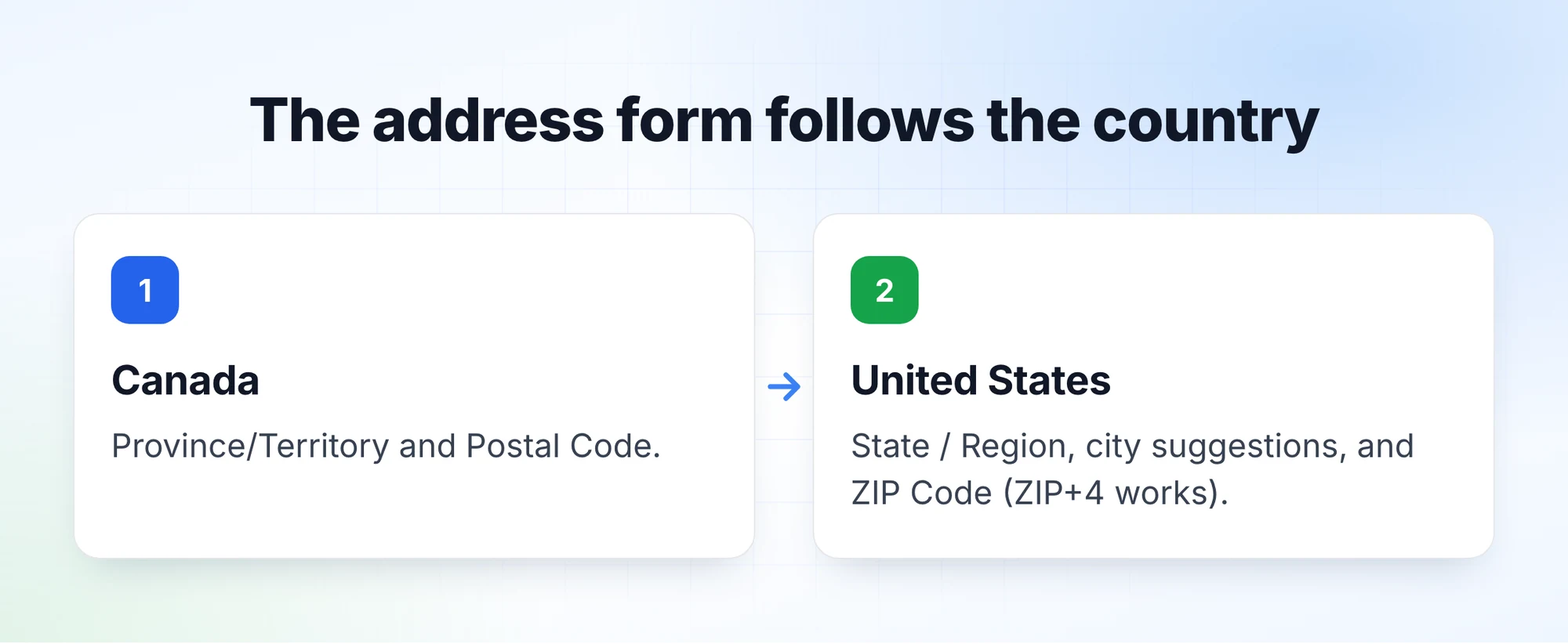 How the address form adapts to the donor's country: province and postal code for Canada, state and ZIP code for the US