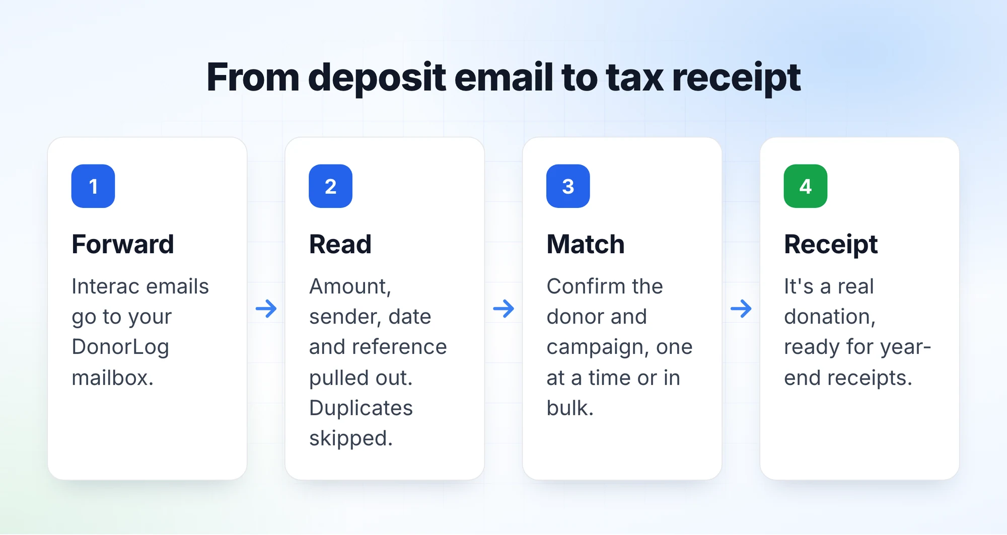 How a bulk match runs: select transfers, review donors and campaigns, match one at a time, then see a summary