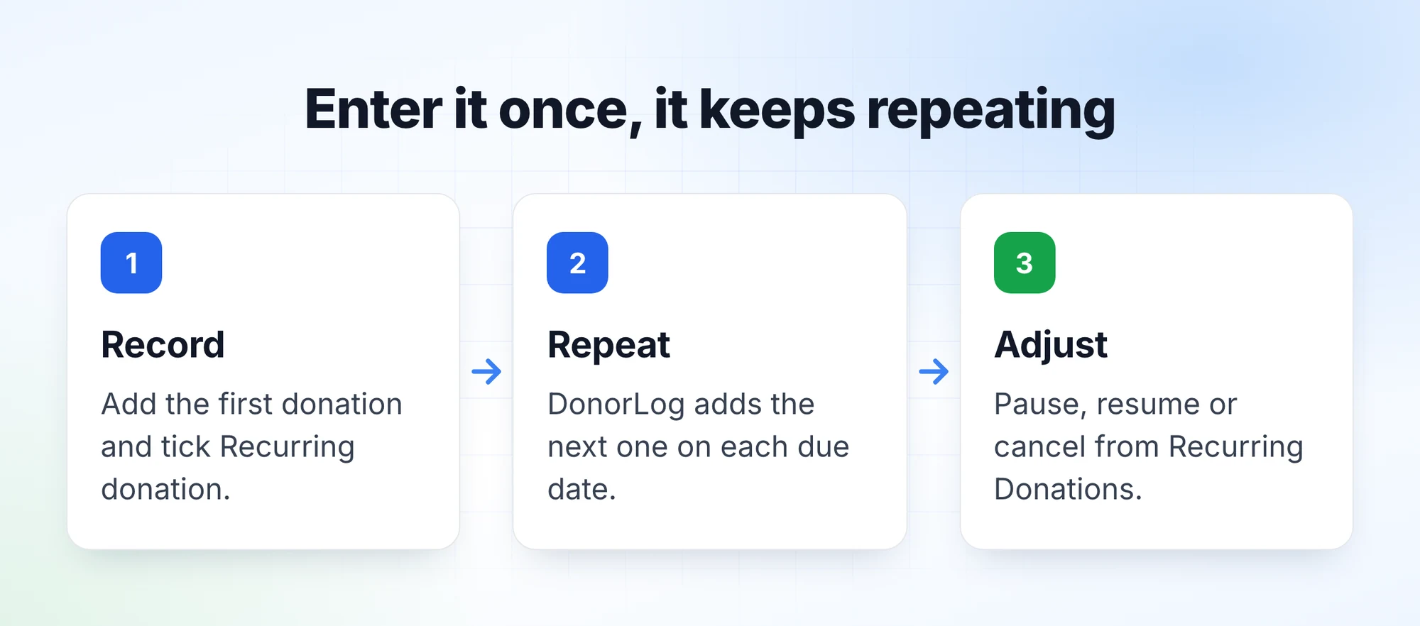 How a recurring donation works: you record the first gift and pick a schedule, DonorLog adds the next donation on each due date, and you can pause, resume or cancel at any time