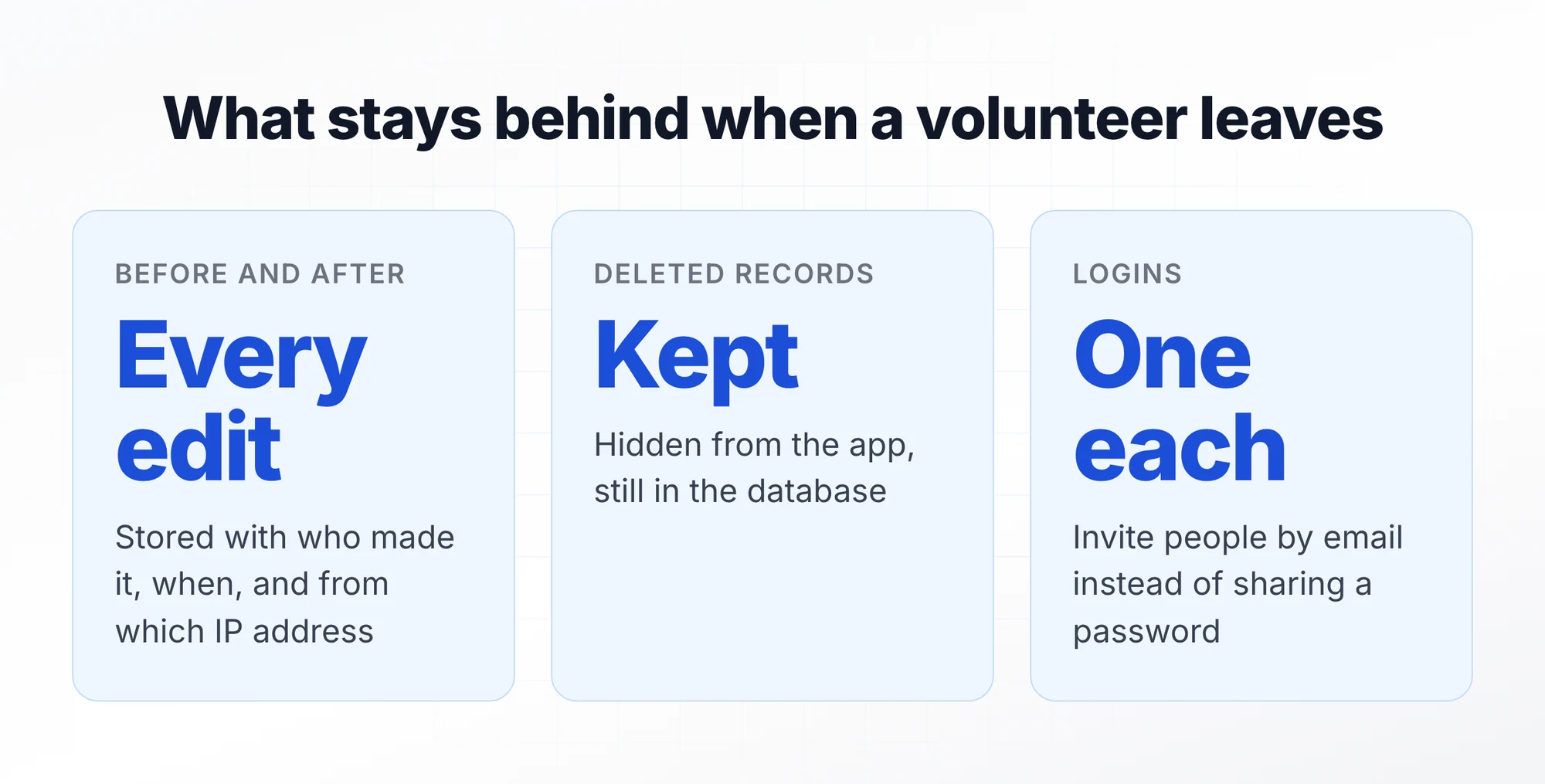 Stat callouts: every edit stored before and after with who, when and from which IP address; deleted records kept in the database; one login per person