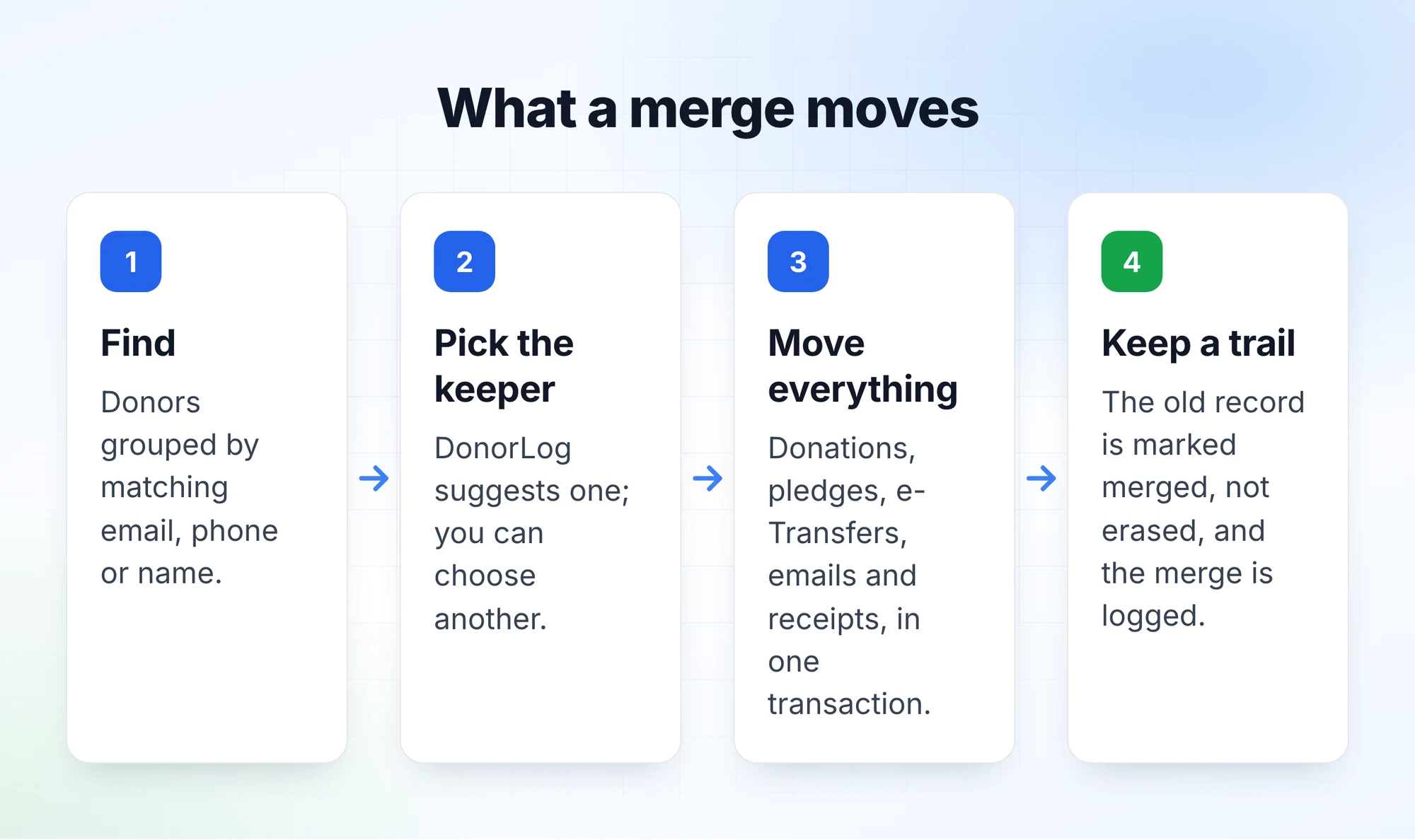 Diagram of a merge: find donors grouped by matching email, phone or name; pick the record to keep; move donations, pledges, e-Transfers, emails and receipts in one transaction; mark the old record as merged and log it